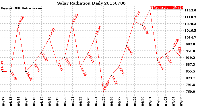 Milwaukee Weather Solar Radiation<br>Daily