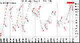 Milwaukee Weather THSW Index<br>Daily High