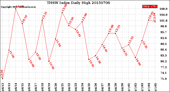 Milwaukee Weather THSW Index<br>Daily High