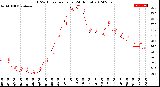 Milwaukee Weather THSW Index<br>per Hour<br>(24 Hours)