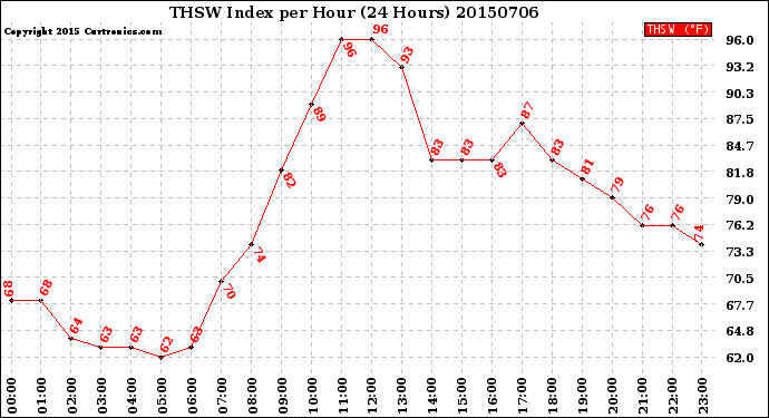 Milwaukee Weather THSW Index<br>per Hour<br>(24 Hours)