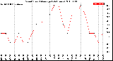 Milwaukee Weather Wind Speed<br>Average<br>(24 Hours)