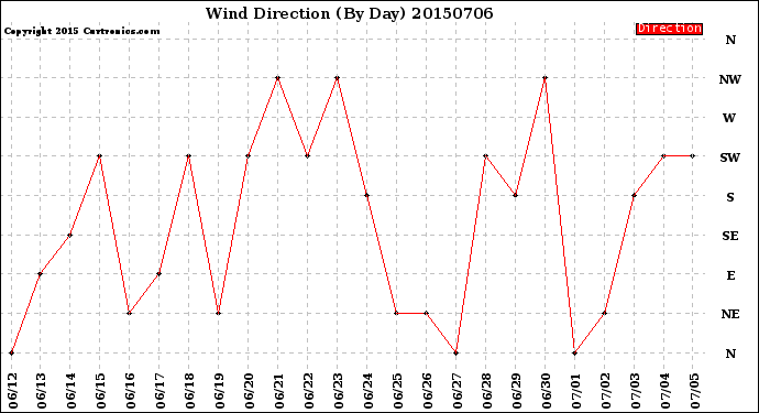 Milwaukee Weather Wind Direction<br>(By Day)