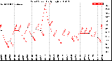 Milwaukee Weather Wind Speed<br>Daily High