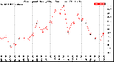 Milwaukee Weather Wind Speed<br>Hourly High<br>(24 Hours)