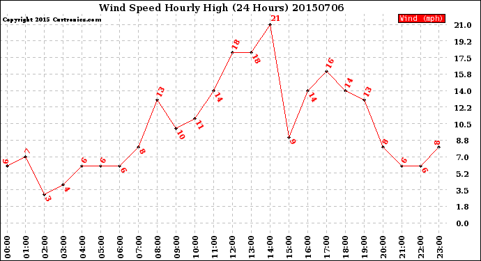 Milwaukee Weather Wind Speed<br>Hourly High<br>(24 Hours)