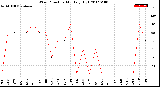 Milwaukee Weather Wind Direction<br>Monthly High