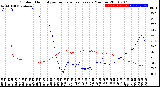 Milwaukee Weather Outdoor Humidity<br>vs Temperature<br>Every 5 Minutes