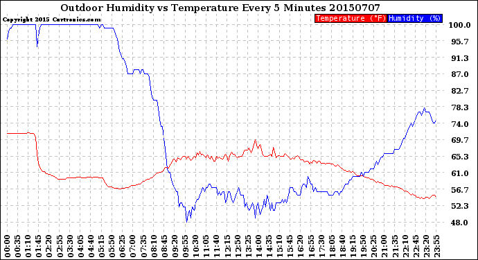 Milwaukee Weather Outdoor Humidity<br>vs Temperature<br>Every 5 Minutes