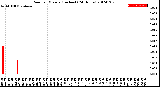 Milwaukee Weather Rain<br>per Minute<br>(Inches)<br>(24 Hours)