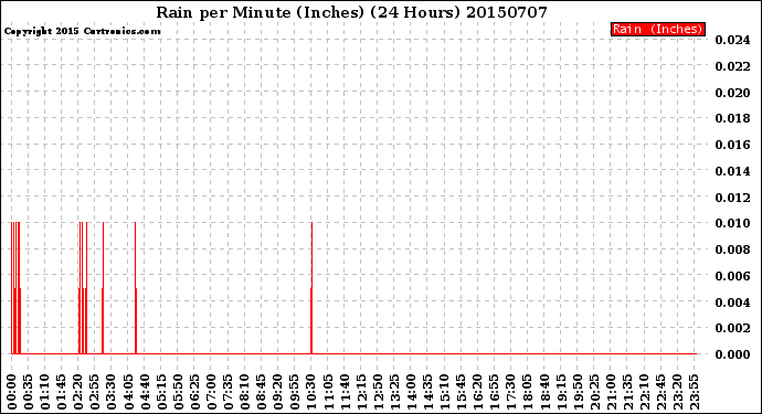 Milwaukee Weather Rain<br>per Minute<br>(Inches)<br>(24 Hours)