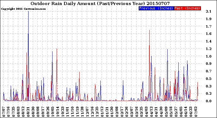 Milwaukee Weather Outdoor Rain<br>Daily Amount<br>(Past/Previous Year)