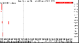Milwaukee Weather Rain Rate<br>per Minute<br>(24 Hours)