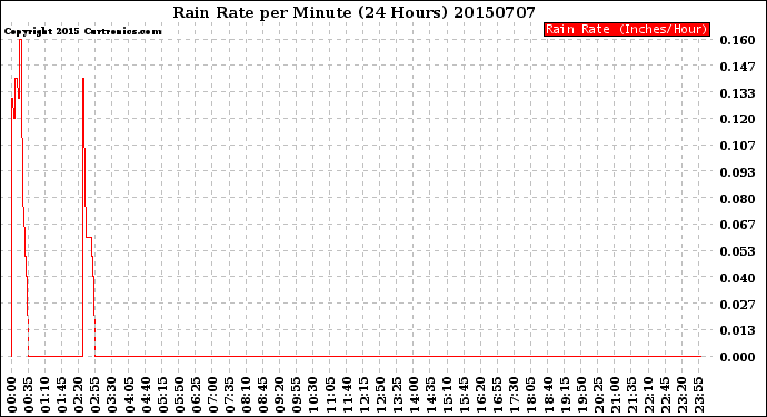 Milwaukee Weather Rain Rate<br>per Minute<br>(24 Hours)