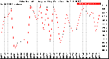 Milwaukee Weather Solar Radiation<br>Avg per Day W/m2/minute