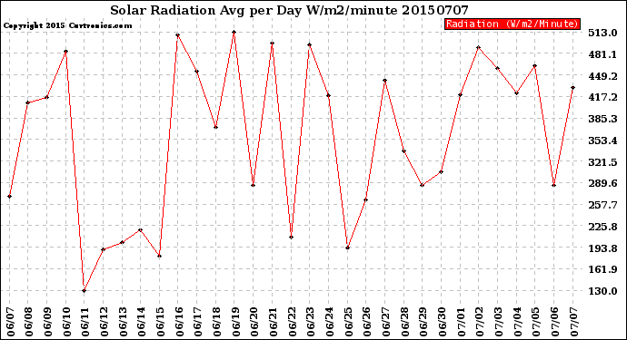 Milwaukee Weather Solar Radiation<br>Avg per Day W/m2/minute