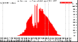 Milwaukee Weather Solar Radiation<br>per Minute<br>(24 Hours)