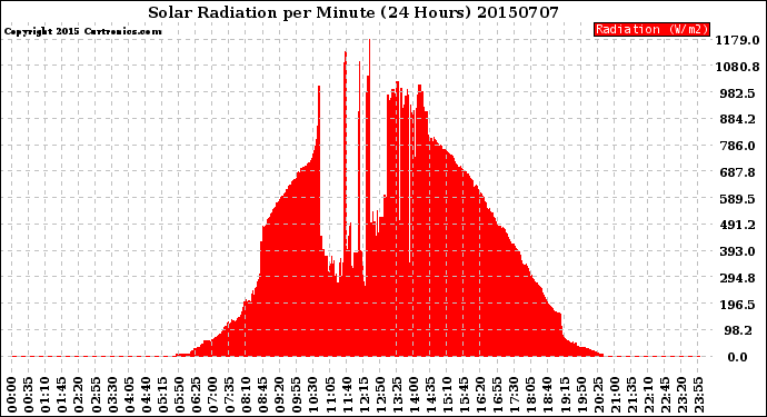 Milwaukee Weather Solar Radiation<br>per Minute<br>(24 Hours)
