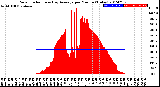 Milwaukee Weather Solar Radiation<br>& Day Average<br>per Minute<br>(Today)