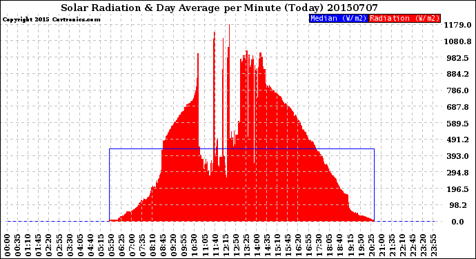 Milwaukee Weather Solar Radiation<br>& Day Average<br>per Minute<br>(Today)