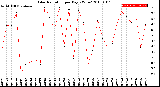 Milwaukee Weather Solar Radiation<br>per Day KW/m2