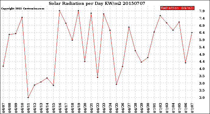 Milwaukee Weather Solar Radiation<br>per Day KW/m2