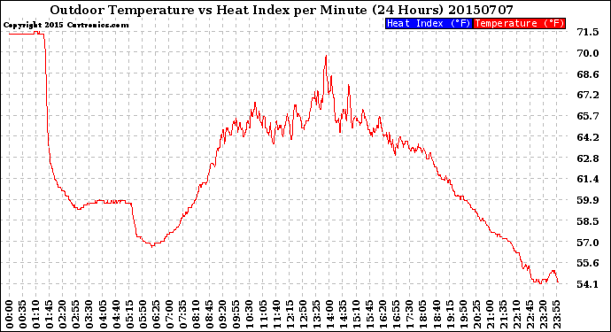 Milwaukee Weather Outdoor Temperature<br>vs Heat Index<br>per Minute<br>(24 Hours)