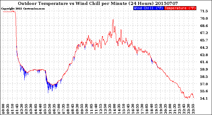 Milwaukee Weather Outdoor Temperature<br>vs Wind Chill<br>per Minute<br>(24 Hours)