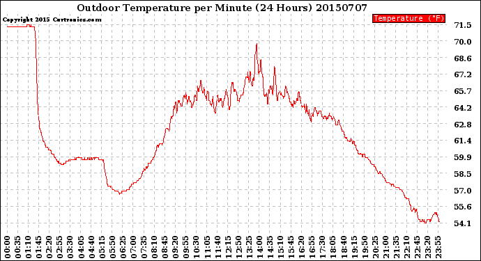 Milwaukee Weather Outdoor Temperature<br>per Minute<br>(24 Hours)