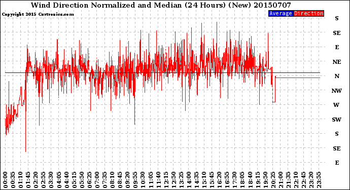 Milwaukee Weather Wind Direction<br>Normalized and Median<br>(24 Hours) (New)