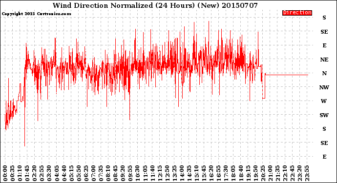 Milwaukee Weather Wind Direction<br>Normalized<br>(24 Hours) (New)
