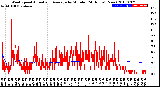Milwaukee Weather Wind Speed<br>Actual and Average<br>by Minute<br>(24 Hours) (New)