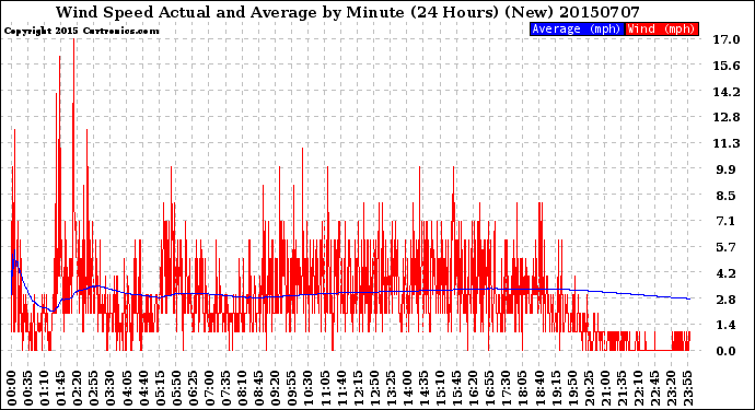 Milwaukee Weather Wind Speed<br>Actual and Average<br>by Minute<br>(24 Hours) (New)