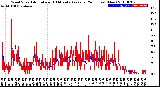 Milwaukee Weather Wind Speed<br>Actual and 10 Minute<br>Average<br>(24 Hours) (New)