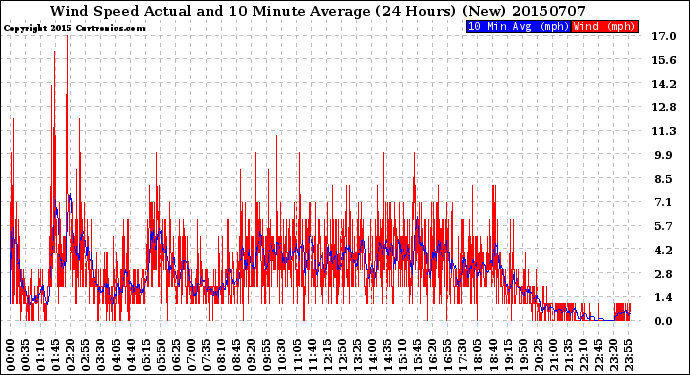Milwaukee Weather Wind Speed<br>Actual and 10 Minute<br>Average<br>(24 Hours) (New)