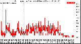 Milwaukee Weather Wind Speed<br>by Minute<br>(24 Hours) (New)