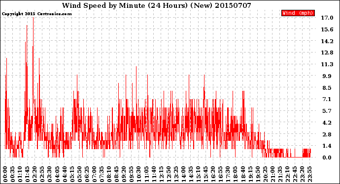 Milwaukee Weather Wind Speed<br>by Minute<br>(24 Hours) (New)