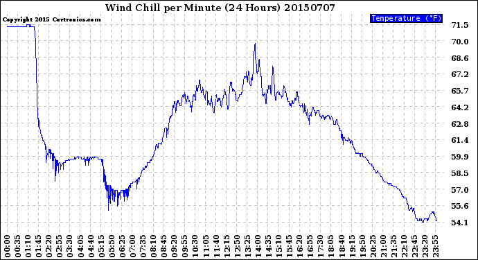 Milwaukee Weather Wind Chill<br>per Minute<br>(24 Hours)
