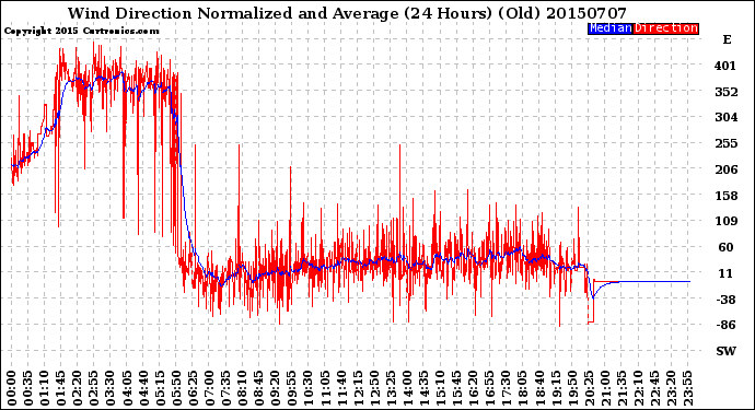 Milwaukee Weather Wind Direction<br>Normalized and Average<br>(24 Hours) (Old)