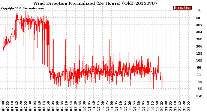 Milwaukee Weather Wind Direction<br>Normalized<br>(24 Hours) (Old)