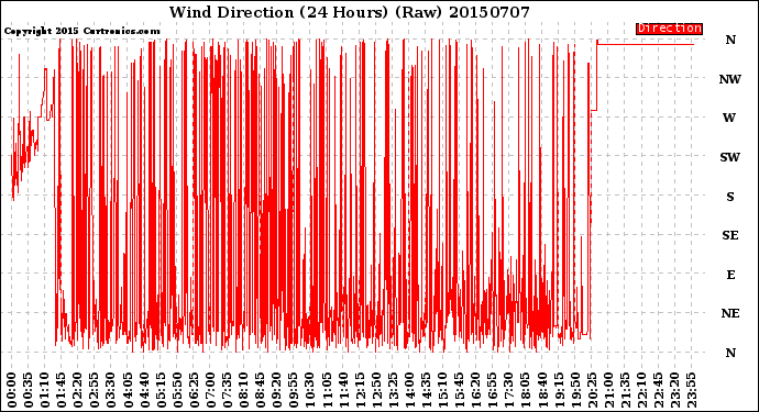 Milwaukee Weather Wind Direction<br>(24 Hours) (Raw)