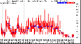 Milwaukee Weather Wind Speed<br>Actual and Median<br>by Minute<br>(24 Hours) (Old)