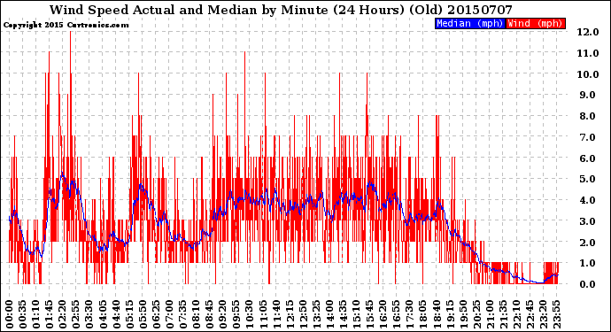 Milwaukee Weather Wind Speed<br>Actual and Median<br>by Minute<br>(24 Hours) (Old)