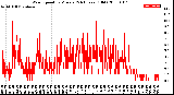 Milwaukee Weather Wind Speed<br>by Minute<br>(24 Hours) (Old)