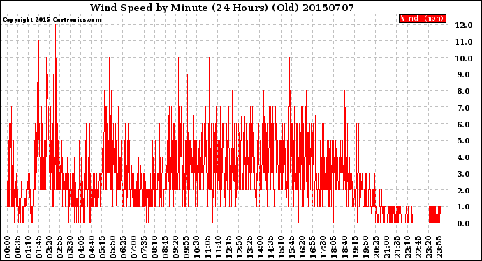 Milwaukee Weather Wind Speed<br>by Minute<br>(24 Hours) (Old)