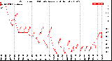 Milwaukee Weather Wind Speed<br>10 Minute Average<br>(4 Hours)