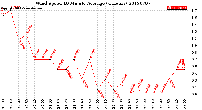 Milwaukee Weather Wind Speed<br>10 Minute Average<br>(4 Hours)