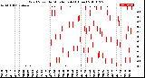 Milwaukee Weather Wind Speed<br>by Minute mph<br>(1 Hour)