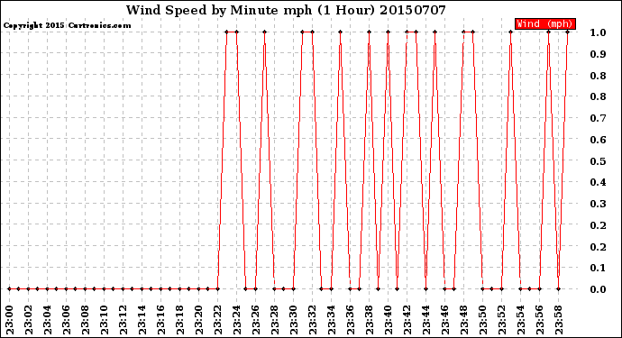 Milwaukee Weather Wind Speed<br>by Minute mph<br>(1 Hour)