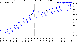 Milwaukee Weather Barometric Pressure<br>per Hour<br>(24 Hours)